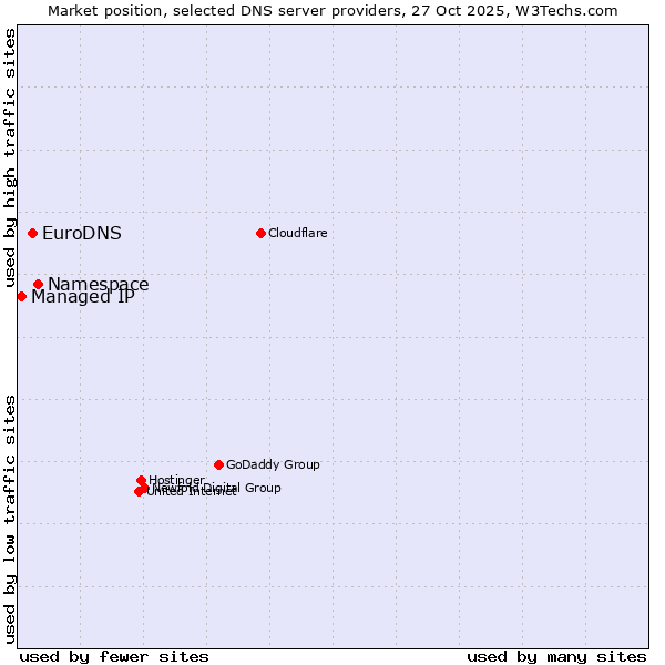 Market position of Namespace vs. EuroDNS vs. Managed IP