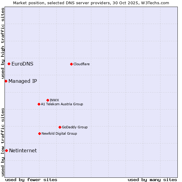Market position of EuroDNS vs. Netinternet vs. Managed IP