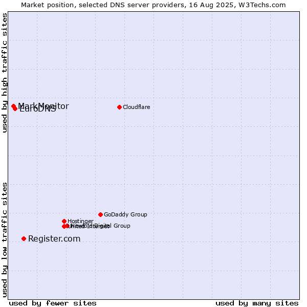 Market position of Register.com vs. EuroDNS vs. MarkMonitor