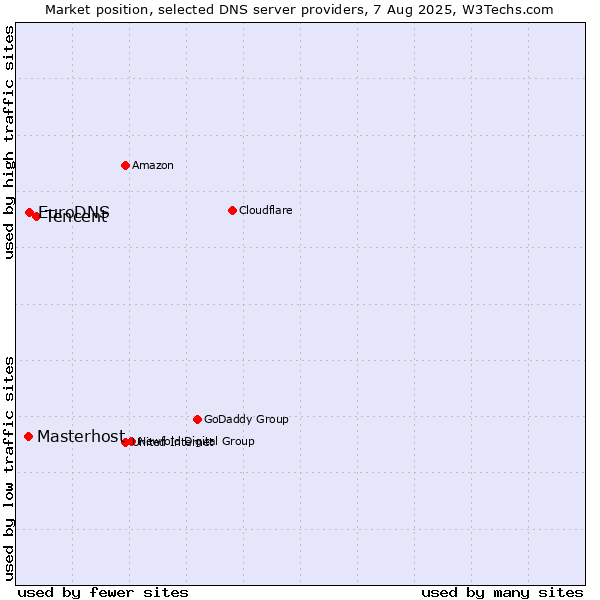 Market position of Tencent vs. EuroDNS vs. Masterhost