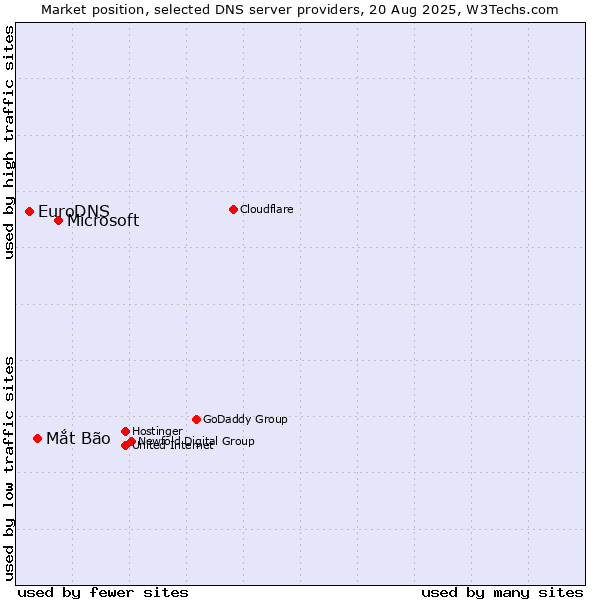 Market position of Microsoft vs. Mắt Bão vs. EuroDNS