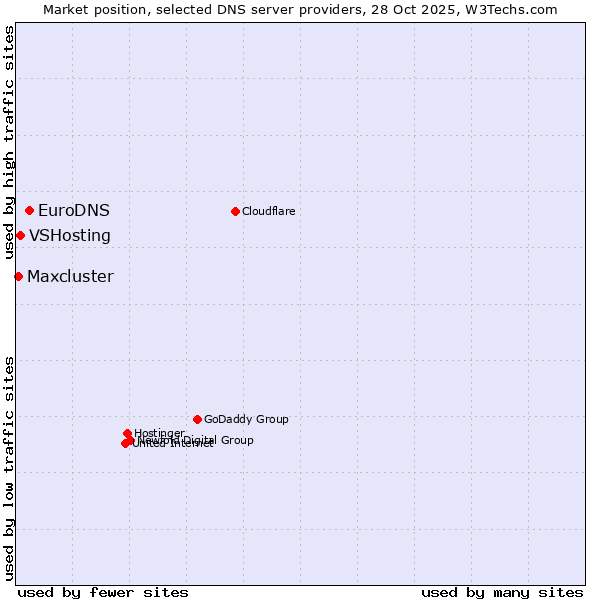 Market position of EuroDNS vs. VSHosting vs. Maxcluster