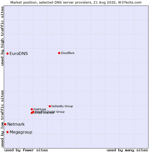 Market position of EuroDNS vs. Megagroup vs. Netmark