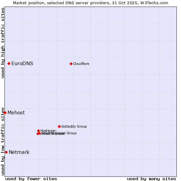 Market position of EuroDNS vs. Netmark vs. Mehost