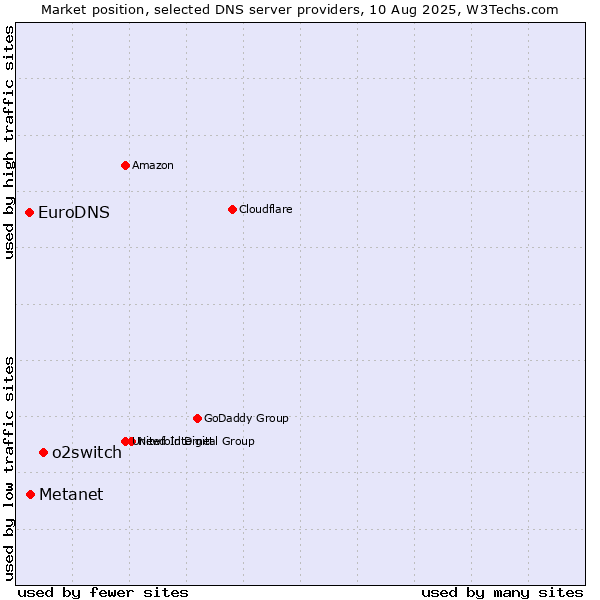 Market position of o2switch vs. Metanet vs. EuroDNS