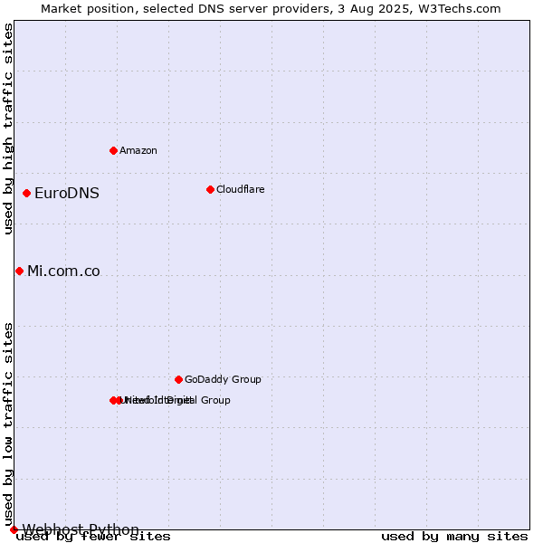 Market position of EuroDNS vs. Mi.com.co vs. Webhost Python