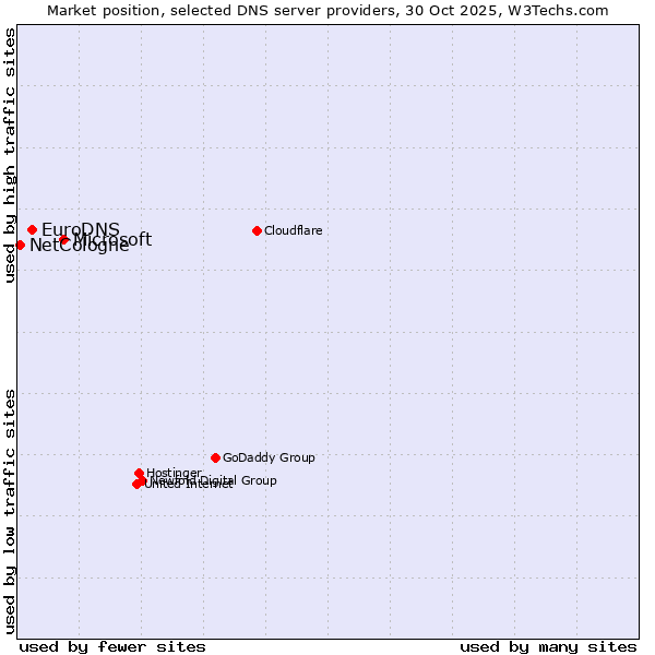 Market position of Microsoft vs. EuroDNS vs. NetCologne