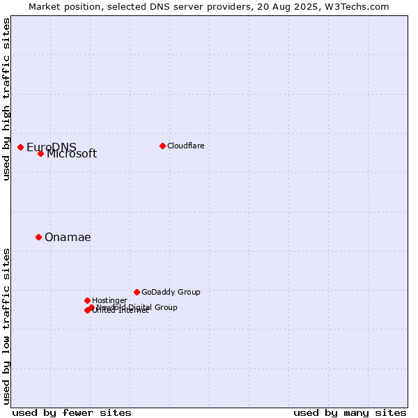 Market position of Microsoft vs. Onamae vs. EuroDNS