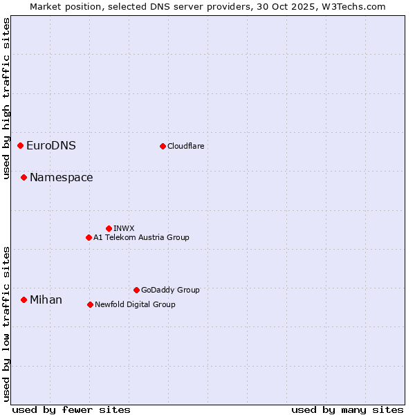 Market position of Namespace vs. Mihan vs. EuroDNS