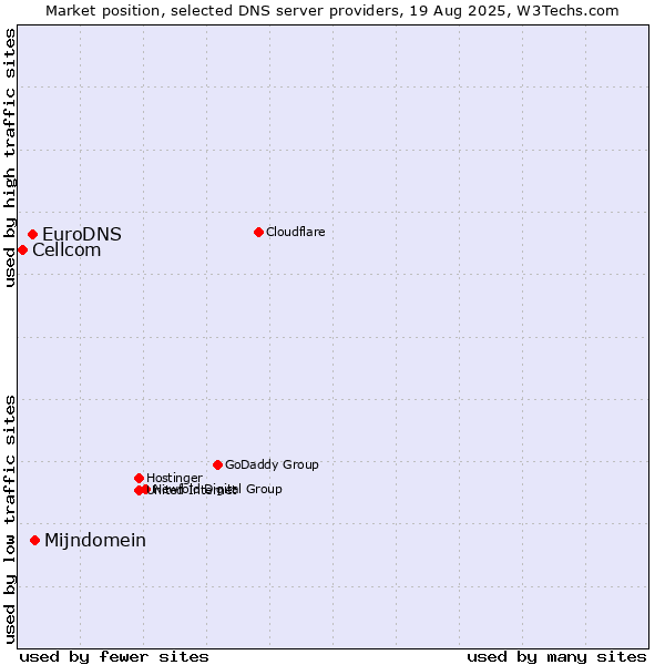 Market position of Mijndomein vs. EuroDNS vs. Cellcom