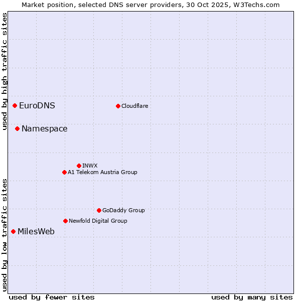 Market position of Namespace vs. EuroDNS vs. MilesWeb