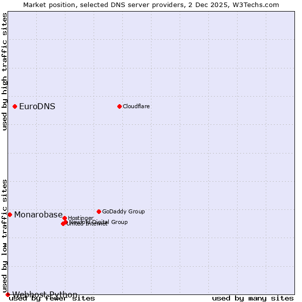 Market position of EuroDNS vs. Monarobase vs. Webhost Python