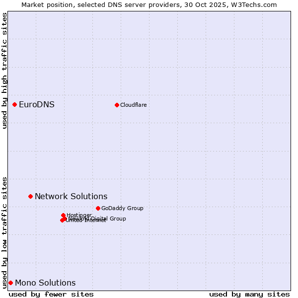 Market position of Network Solutions vs. EuroDNS vs. Mono Solutions