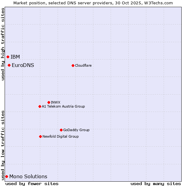 Market position of EuroDNS vs. IBM vs. Mono Solutions