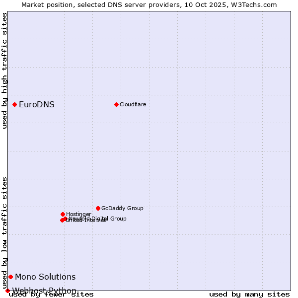 Market position of EuroDNS vs. Mono Solutions vs. Webhost Python