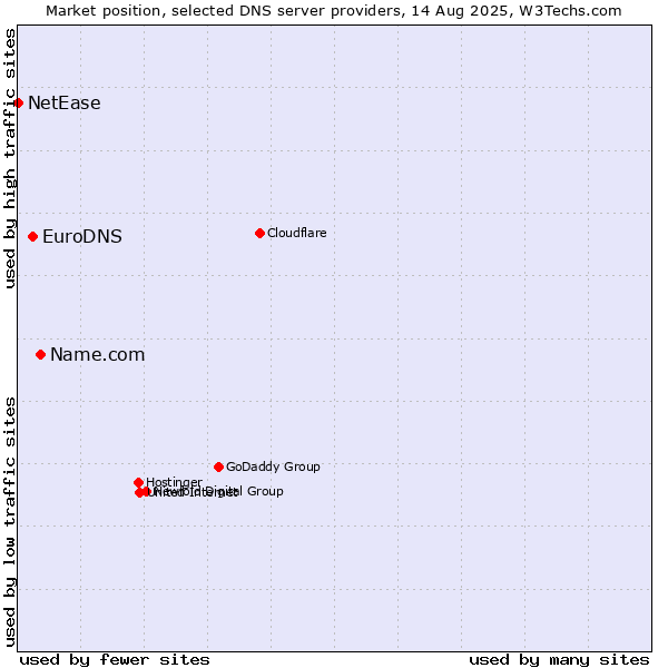 Market position of Name.com vs. EuroDNS vs. NetEase
