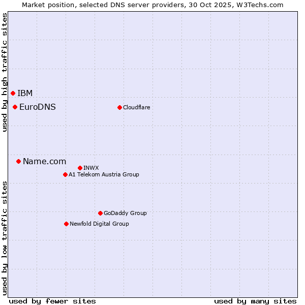 Market position of Name.com vs. EuroDNS vs. IBM
