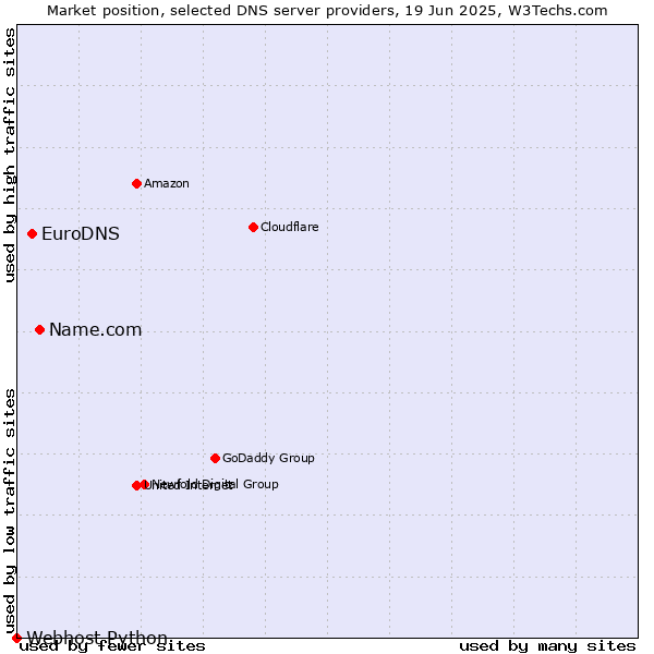 Market position of Name.com vs. EuroDNS vs. Webhost Python