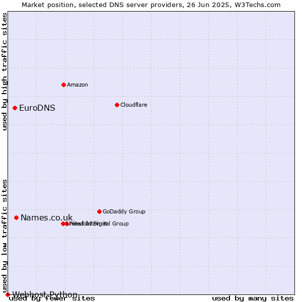 Market position of Names.co.uk vs. EuroDNS vs. Webhost Python