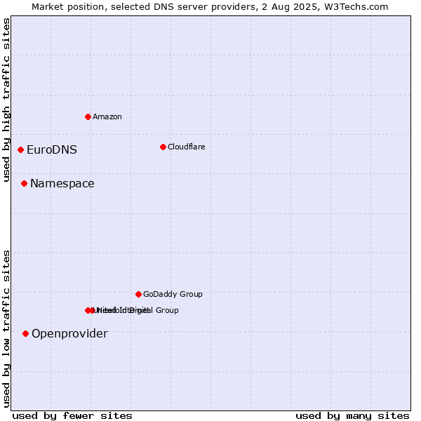 Market position of Openprovider vs. Namespace vs. EuroDNS