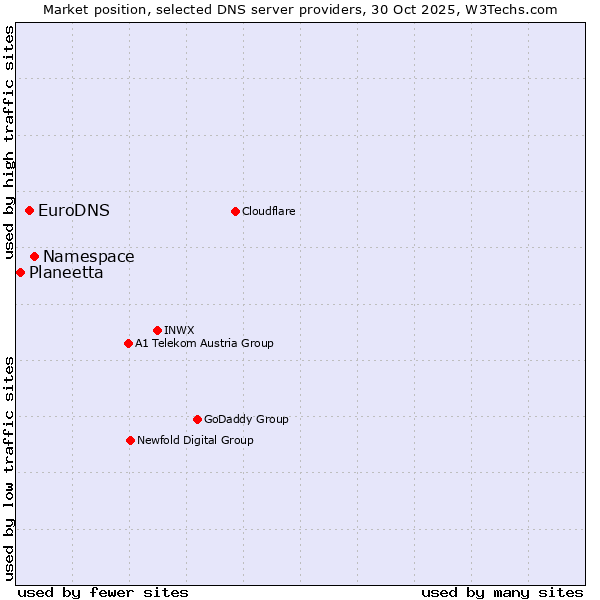 Market position of Namespace vs. EuroDNS vs. Planeetta