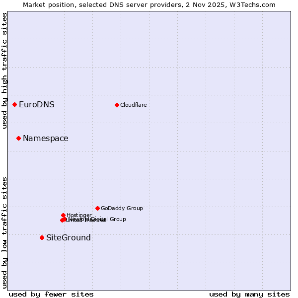 Market position of SiteGround vs. Namespace vs. EuroDNS