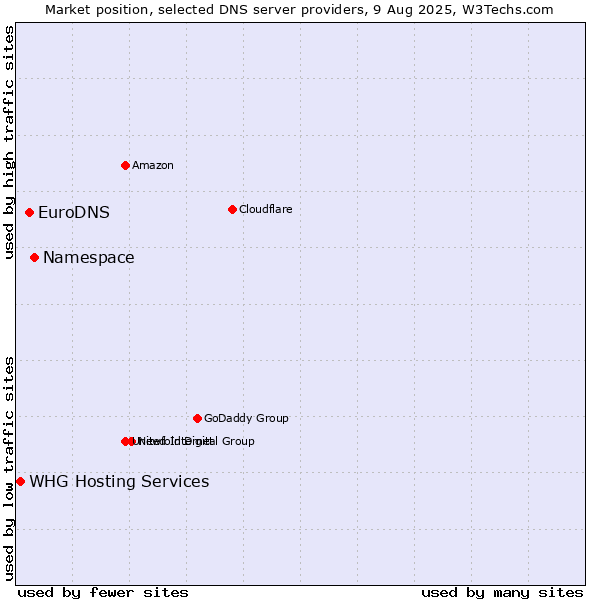 Market position of Namespace vs. EuroDNS vs. WHG Hosting Services