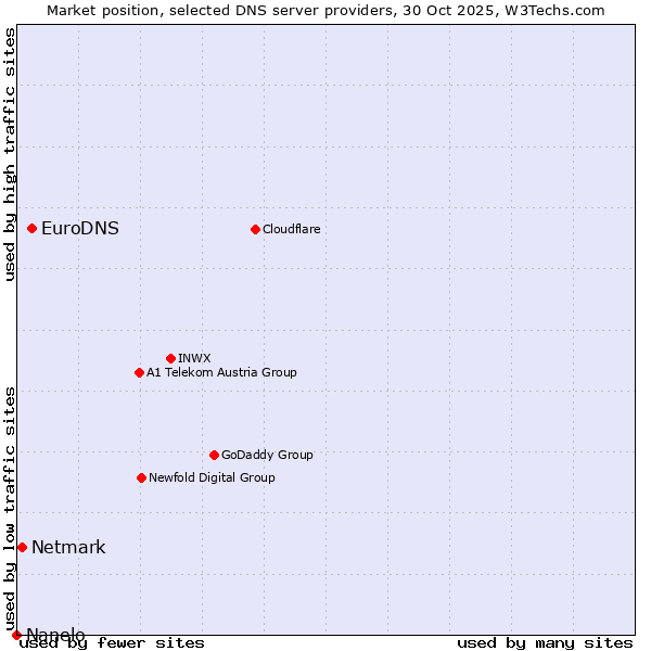 Market position of EuroDNS vs. Netmark vs. Nanelo
