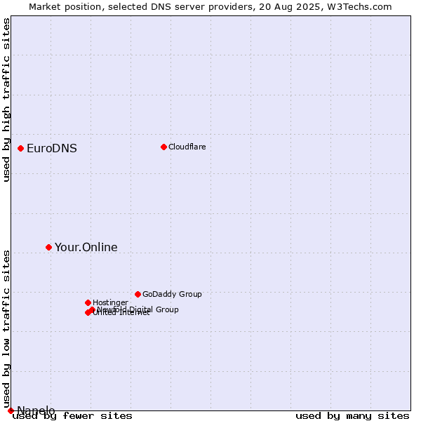 Market position of Your.Online vs. EuroDNS vs. Nanelo