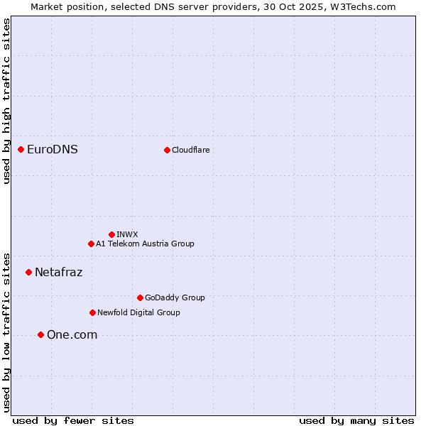 Market position of One.com vs. Netafraz vs. EuroDNS