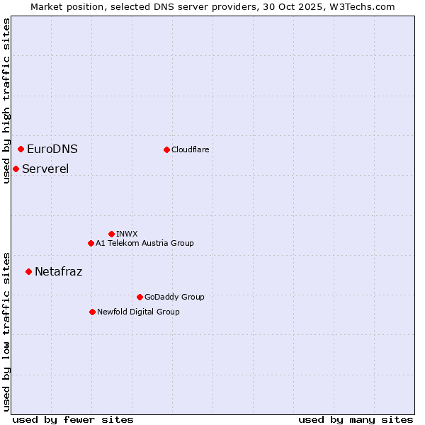 Market position of Netafraz vs. EuroDNS vs. Serverel