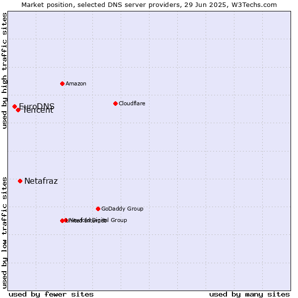 Market position of Netafraz vs. Tencent vs. EuroDNS