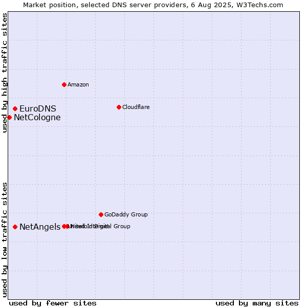 Market position of NetAngels vs. EuroDNS vs. NetCologne