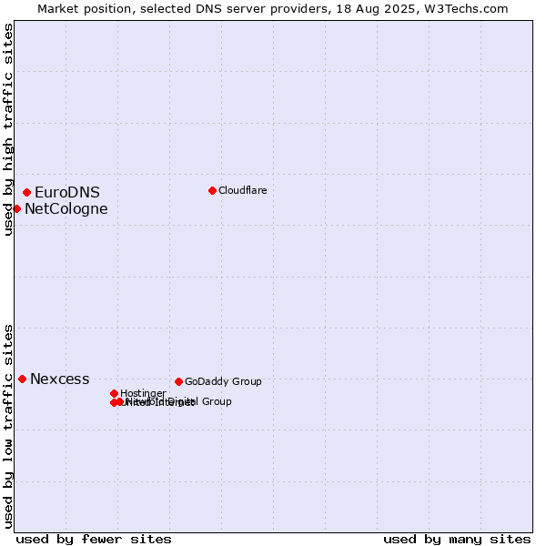 Market position of EuroDNS vs. Nexcess vs. NetCologne
