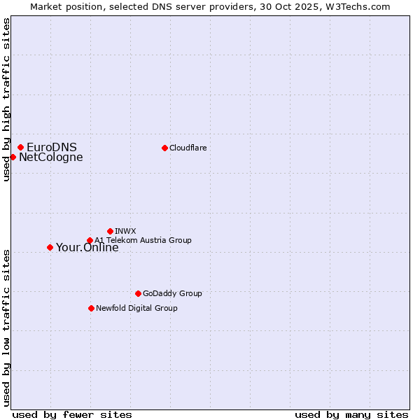 Market position of Your.Online vs. EuroDNS vs. NetCologne