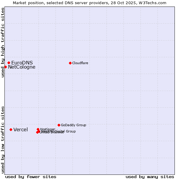 Market position of Vercel vs. EuroDNS vs. NetCologne