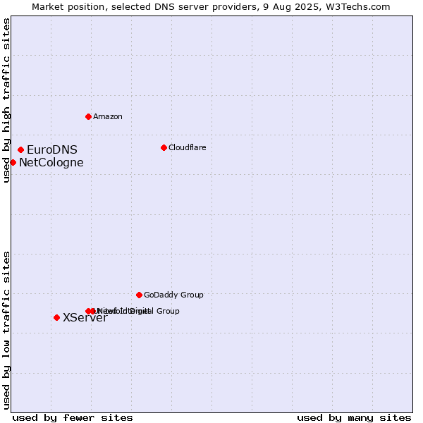 Market position of XServer vs. EuroDNS vs. NetCologne
