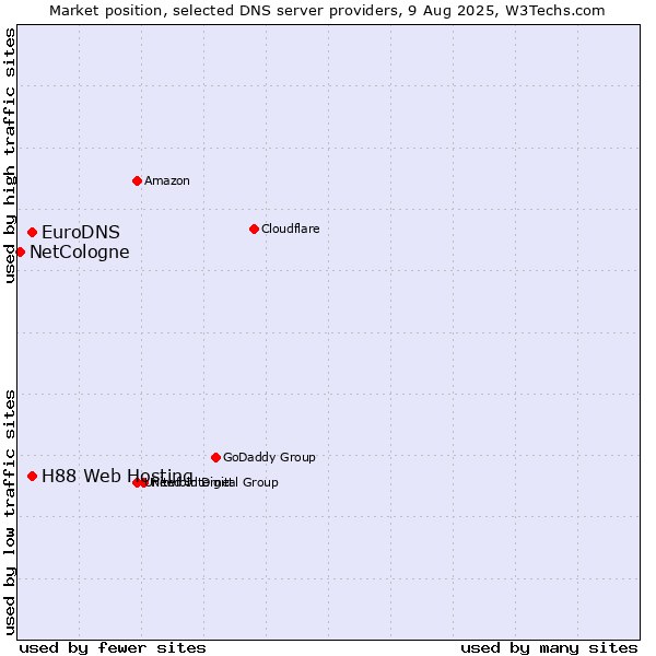 Market position of H88 Web Hosting vs. EuroDNS vs. NetCologne