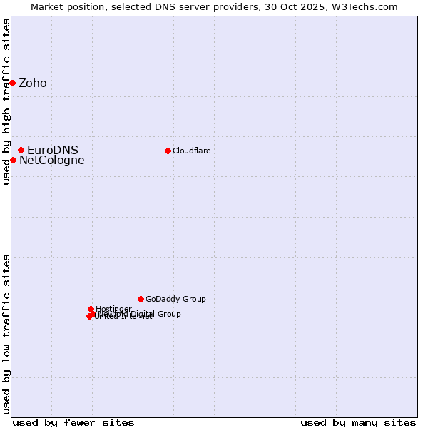 Market position of EuroDNS vs. NetCologne vs. Zoho