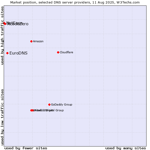 Market position of EuroDNS vs. RcodeZero vs. NetEase