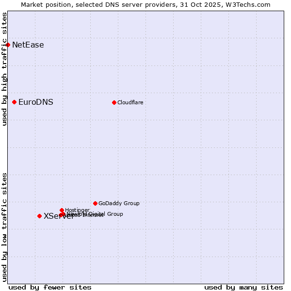 Market position of XServer vs. EuroDNS vs. NetEase