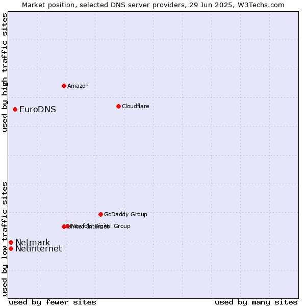 Market position of EuroDNS vs. Netinternet vs. Netmark