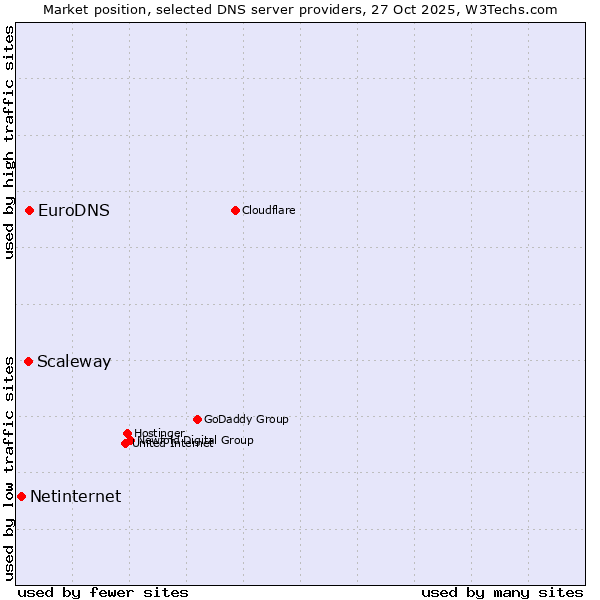 Market position of EuroDNS vs. Scaleway vs. Netinternet