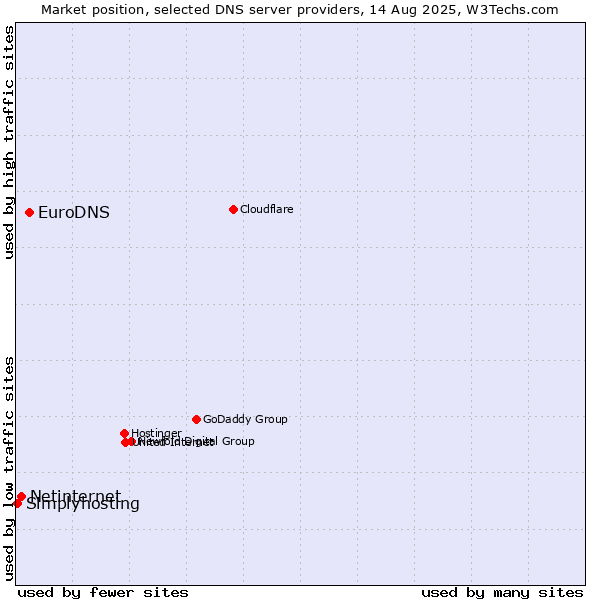 Market position of EuroDNS vs. Netinternet vs. Simplyhosting