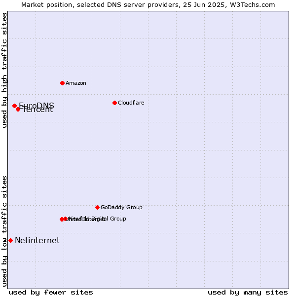 Market position of Tencent vs. EuroDNS vs. Netinternet
