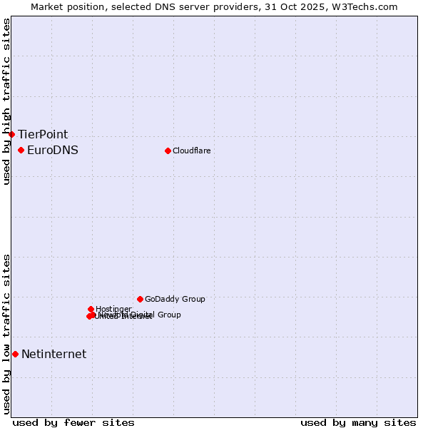 Market position of EuroDNS vs. Netinternet vs. TierPoint