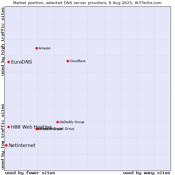 Market position of H88 Web Hosting vs. EuroDNS vs. Netinternet
