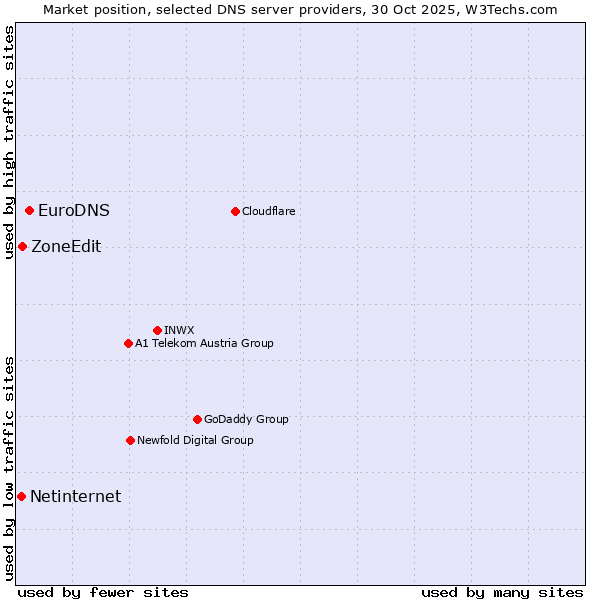 Market position of EuroDNS vs. ZoneEdit vs. Netinternet