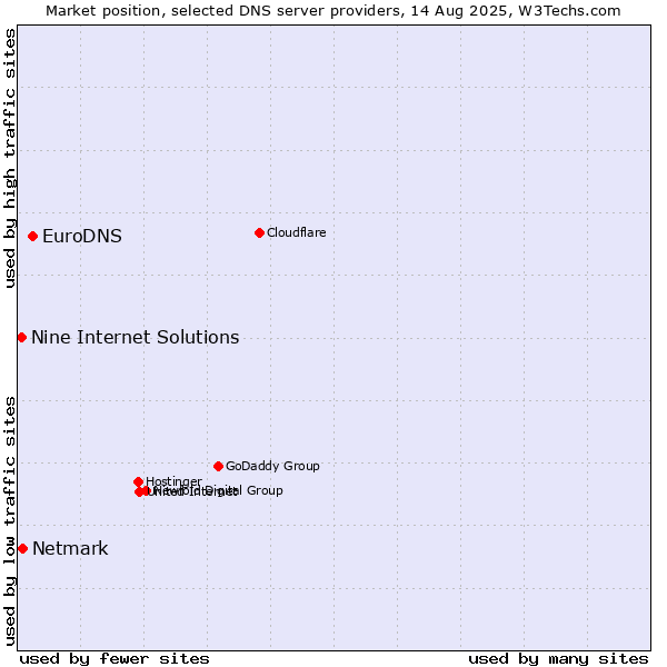 Market position of EuroDNS vs. Netmark vs. Nine Internet Solutions