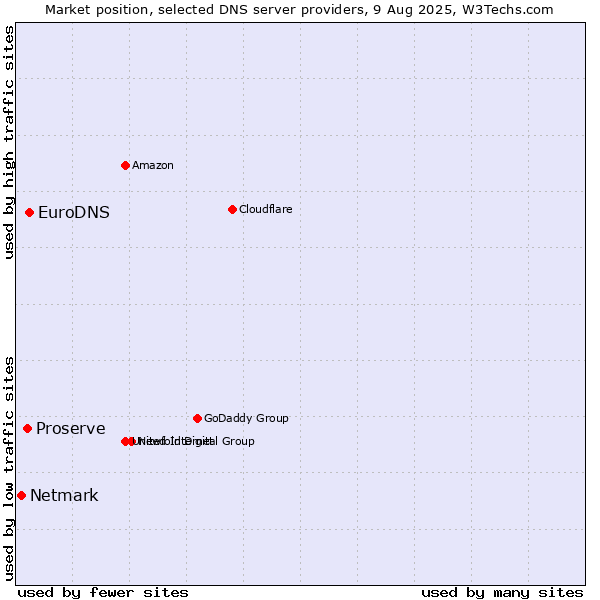 Market position of EuroDNS vs. Proserve vs. Netmark